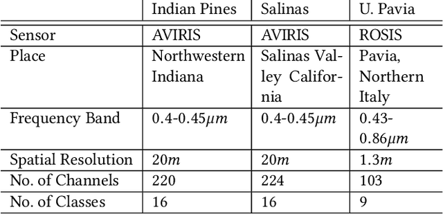 Figure 2 for PUNCH: Positive UNlabelled Classification based information retrieval in Hyperspectral images