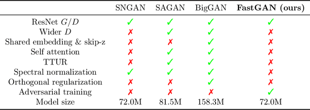 Figure 1 for Improving the Speed and Quality of GAN by Adversarial Training
