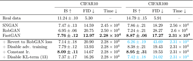 Figure 3 for Improving the Speed and Quality of GAN by Adversarial Training