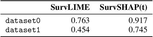 Figure 4 for SurvSHAP(t): Time-dependent explanations of machine learning survival models