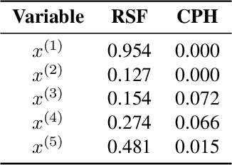 Figure 2 for SurvSHAP(t): Time-dependent explanations of machine learning survival models