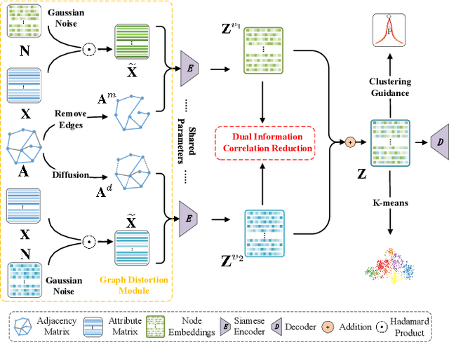 Figure 3 for Deep Graph Clustering via Dual Correlation Reduction