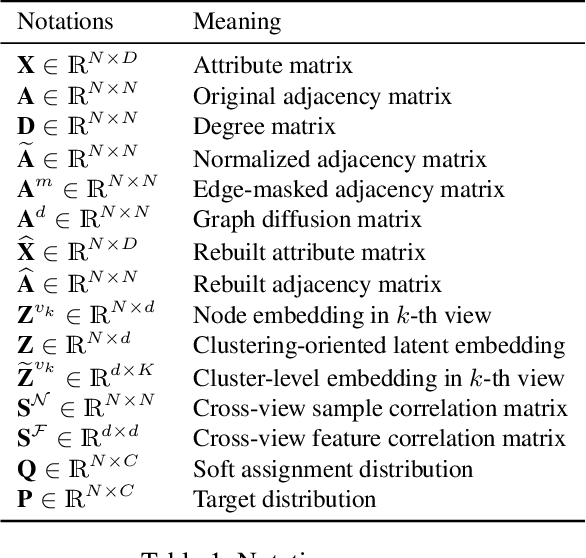 Figure 2 for Deep Graph Clustering via Dual Correlation Reduction