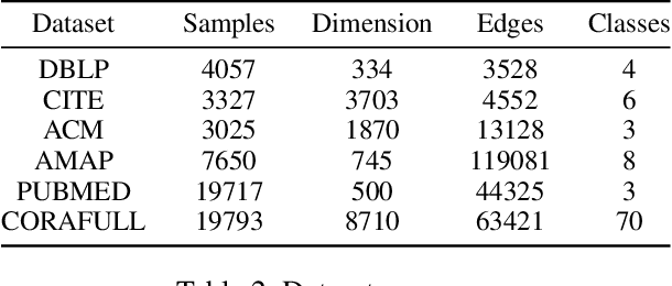 Figure 4 for Deep Graph Clustering via Dual Correlation Reduction