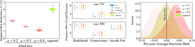 Figure 3 for Variational Bayesian Decision-making for Continuous Utilities