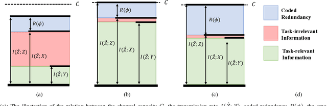 Figure 3 for Robust Information Bottleneck for Task-Oriented Communication with Digital Modulation