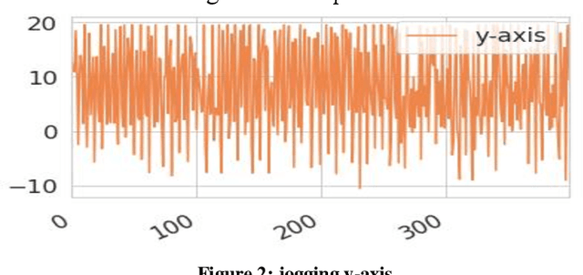 Figure 1 for Human Activity Recognition Using LSTM-RNN Deep Neural Network Architecture