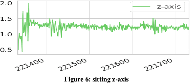 Figure 4 for Human Activity Recognition Using LSTM-RNN Deep Neural Network Architecture