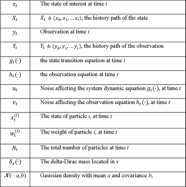 Figure 3 for Fighting Sample Degeneracy and Impoverishment in Particle Filters: A Review of Intelligent Approaches