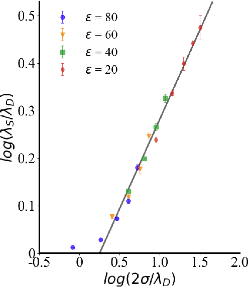 Figure 4 for Bayesian unsupervised learning reveals hidden structure in concentrated electrolytes