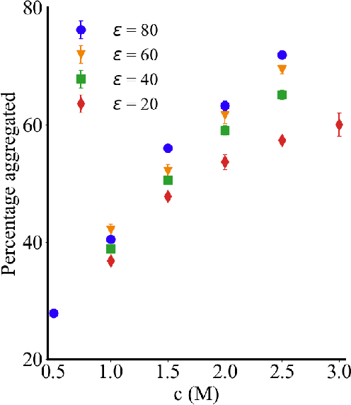 Figure 3 for Bayesian unsupervised learning reveals hidden structure in concentrated electrolytes