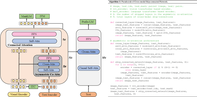Figure 3 for mPLUG: Effective and Efficient Vision-Language Learning by Cross-modal Skip-connections