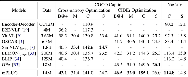 Figure 2 for mPLUG: Effective and Efficient Vision-Language Learning by Cross-modal Skip-connections