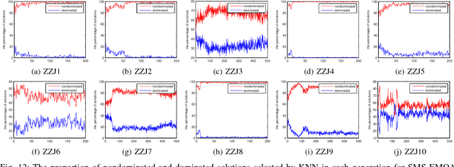 Figure 4 for Preselection via Classification: A Case Study on Evolutionary Multiobjective Optimization