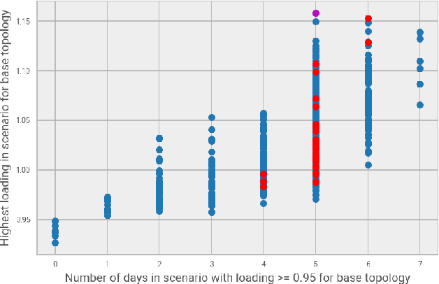 Figure 3 for Exploring grid topology reconfiguration using a simple deep reinforcement learning approach