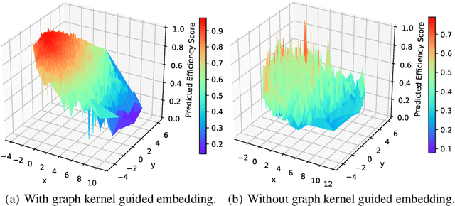 Figure 4 for NASGEM: Neural Architecture Search via Graph Embedding Method