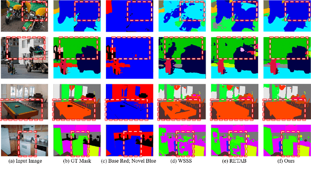 Figure 4 for Weak-shot Semantic Segmentation via Dual Similarity Transfer