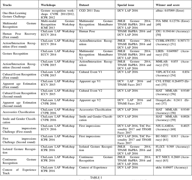 Figure 1 for ChaLearn Looking at People: A Review of Events and Resources