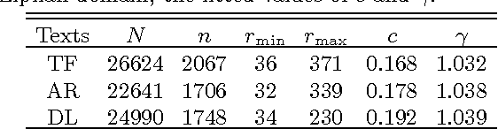 Figure 2 for Explaining Zipf's Law via Mental Lexicon