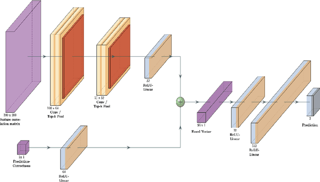 Figure 1 for Deep reinforcement learning for fMRI prediction of Autism Spectrum Disorder