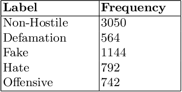 Figure 1 for Task Adaptive Pretraining of Transformers for Hostility Detection