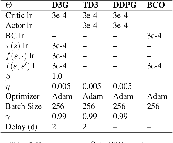 Figure 4 for Estimating Q(s,s') with Deep Deterministic Dynamics Gradients