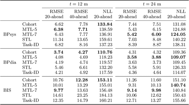Figure 2 for Multi-Task Time Series Analysis applied to Drug Response Modelling