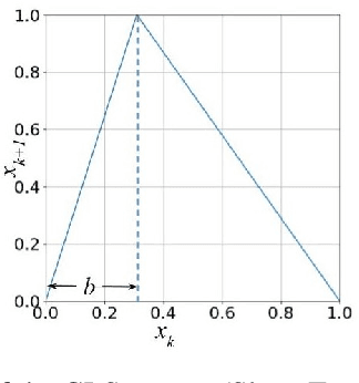 Figure 1 for A Neurochaos Learning Architecture for Genome Classification