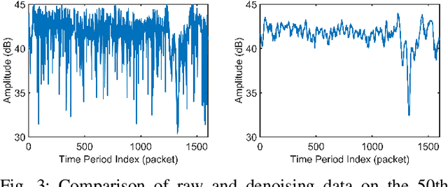 Figure 3 for GaitFi: Robust Device-Free Human Identification via WiFi and Vision Multimodal Learning