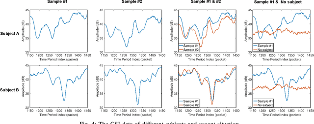 Figure 4 for GaitFi: Robust Device-Free Human Identification via WiFi and Vision Multimodal Learning