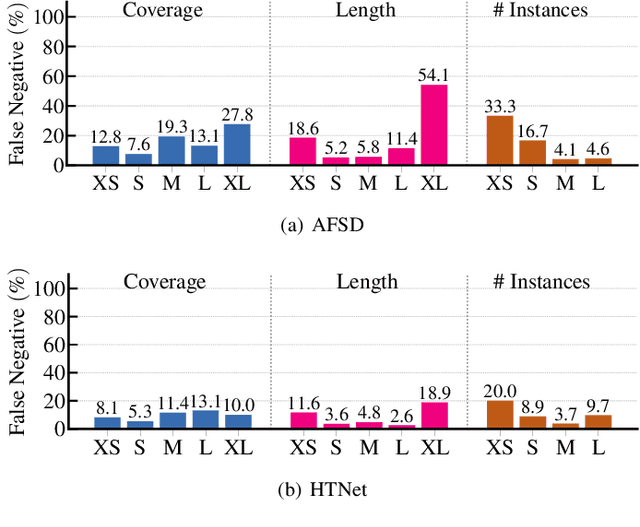 Figure 4 for HTNet: Anchor-free Temporal Action Localization with Hierarchical Transformers