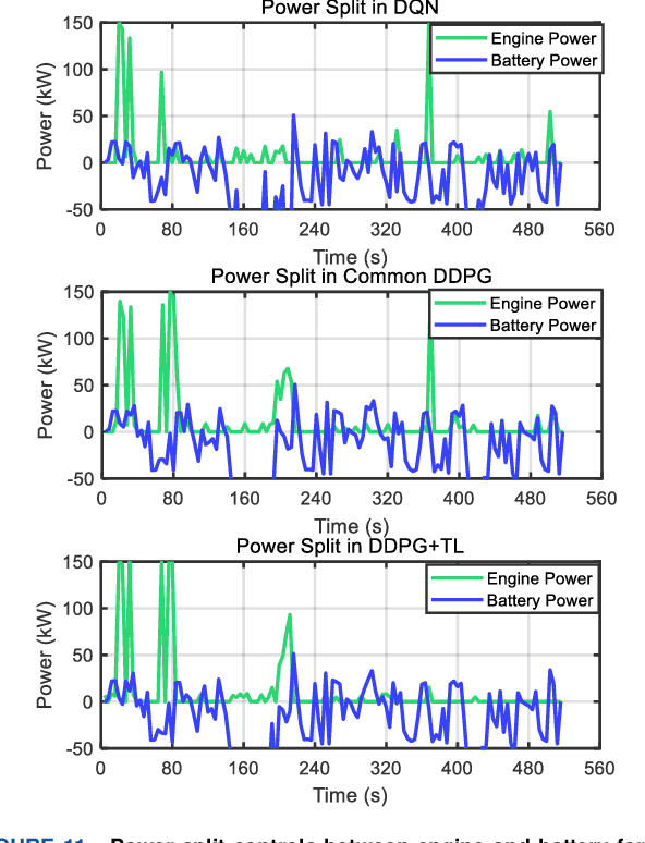 Figure 3 for Transfer Deep Reinforcement Learning-enabled Energy Management Strategy for Hybrid Tracked Vehicle