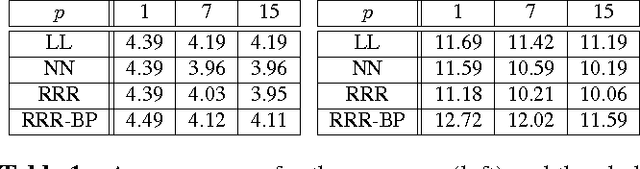 Figure 2 for Memory-Efficient Global Refinement of Decision-Tree Ensembles and its Application to Face Alignment