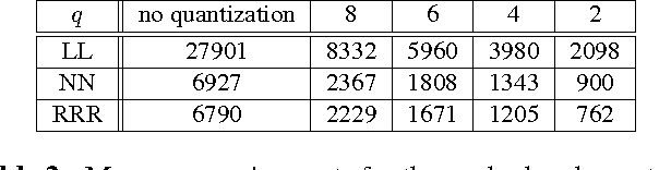 Figure 3 for Memory-Efficient Global Refinement of Decision-Tree Ensembles and its Application to Face Alignment