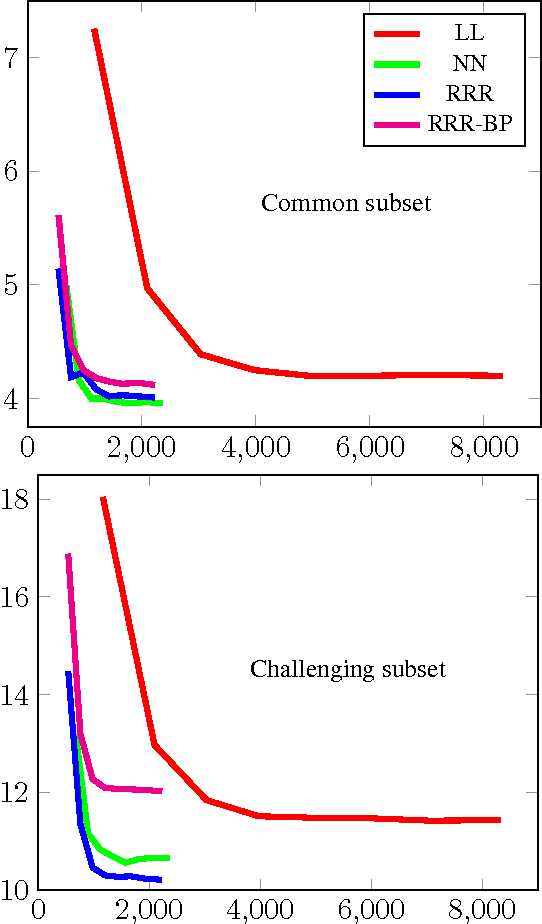 Figure 4 for Memory-Efficient Global Refinement of Decision-Tree Ensembles and its Application to Face Alignment