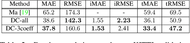 Figure 4 for Depth Coefficients for Depth Completion