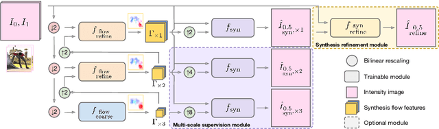 Figure 3 for Frame Interpolation with Multi-Scale Deep Loss Functions and Generative Adversarial Networks