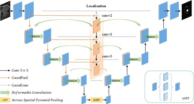 Figure 1 for PGD-UNet: A Position-Guided Deformable Network for Simultaneous Segmentation of Organs and Tumors