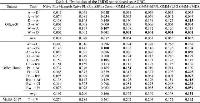 Figure 2 for Confidence Score for Source-Free Unsupervised Domain Adaptation