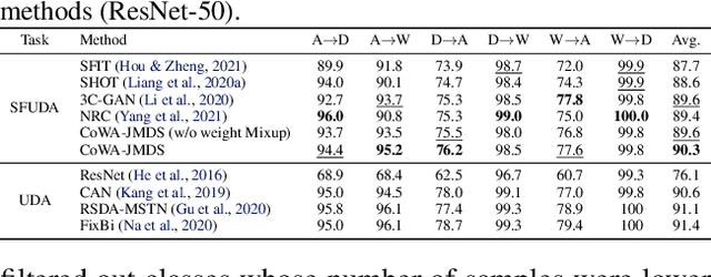 Figure 4 for Confidence Score for Source-Free Unsupervised Domain Adaptation