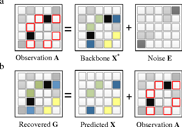 Figure 1 for Link Prediction via Matrix Completion