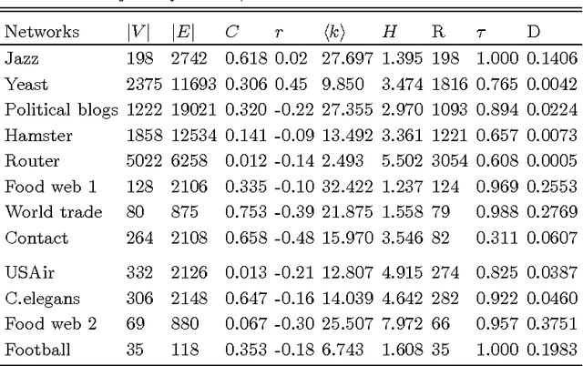 Figure 2 for Link Prediction via Matrix Completion
