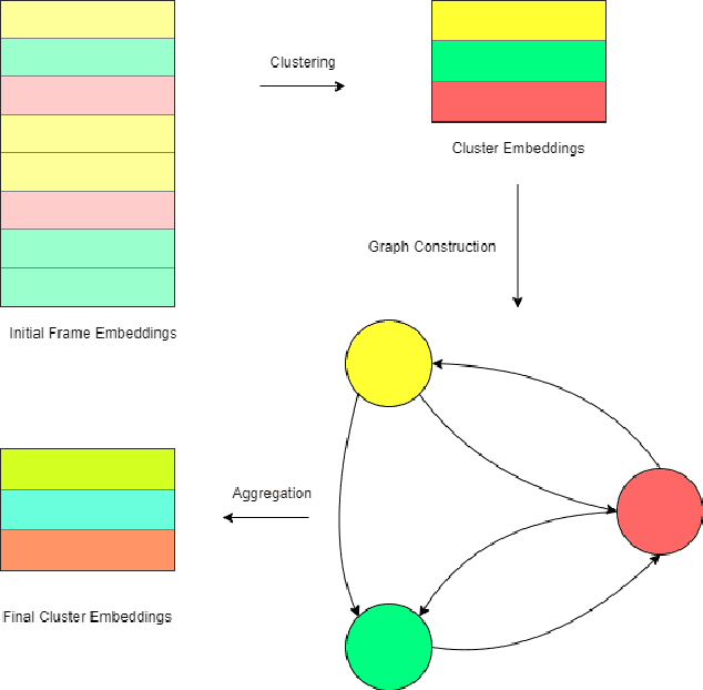 Figure 3 for Graph Based Temporal Aggregation for Video Retrieval