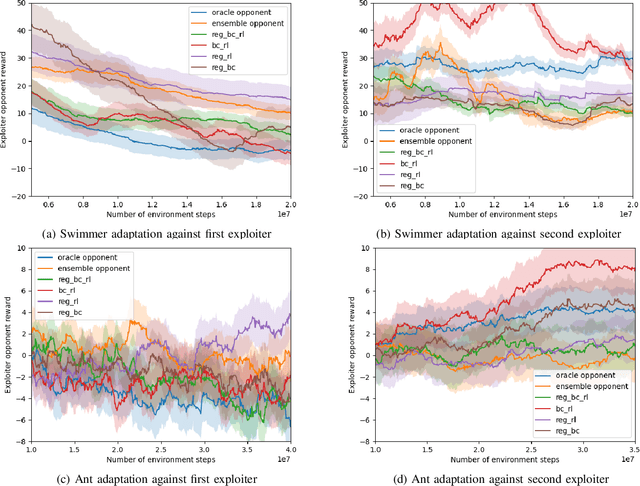 Figure 2 for Safe adaptation in multiagent competition