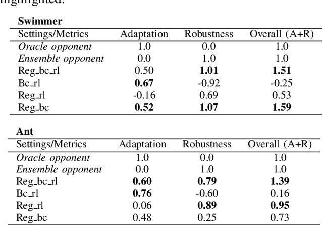 Figure 3 for Safe adaptation in multiagent competition