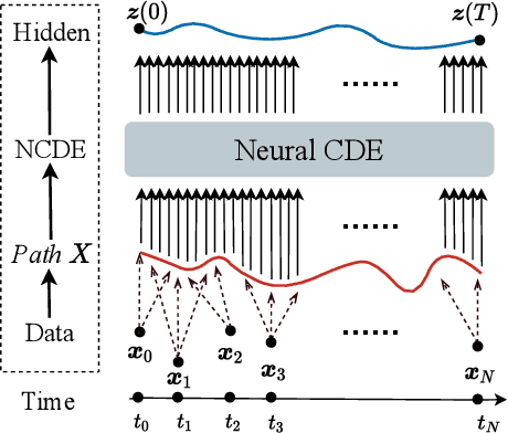 Figure 3 for Graph Neural Controlled Differential Equations for Traffic Forecasting