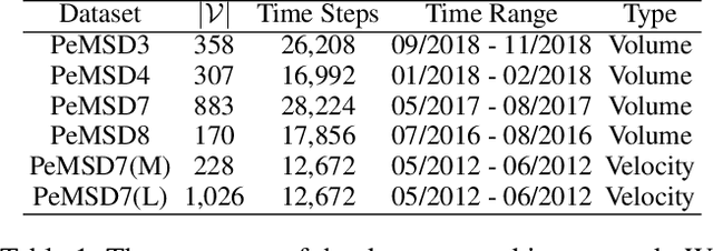 Figure 2 for Graph Neural Controlled Differential Equations for Traffic Forecasting