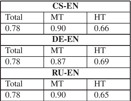 Figure 3 for Automatic Classification of Human Translation and Machine Translation: A Study from the Perspective of Lexical Diversity