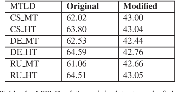 Figure 4 for Automatic Classification of Human Translation and Machine Translation: A Study from the Perspective of Lexical Diversity