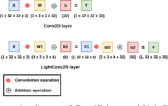 Figure 1 for LightLayers: Parameter Efficient Dense and Convolutional Layers for Image Classification